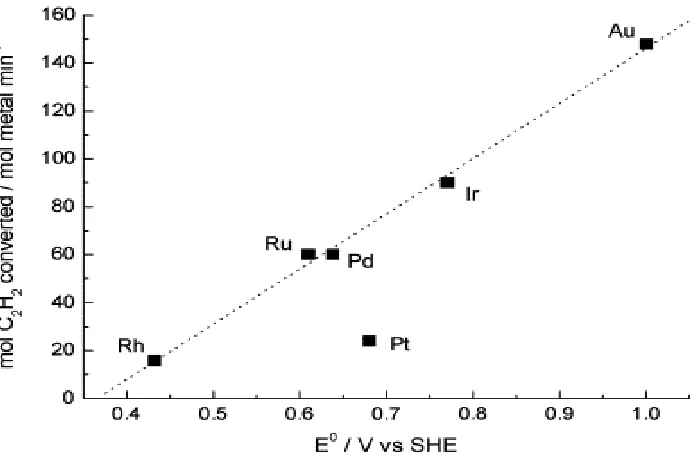 Figure 1.11 Correlation between initial acetylene conversion versus the standard electrode potential