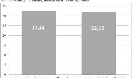 Table 2Rosenberg Self-esteem Scale means of participants who spend more time on Facebook 