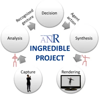 Fig. 1. Ingredible project framework. The Capture Module retrieves data fromtracking devices and generates a uniﬁed 15-joints skeleton