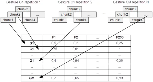 Fig. 2.Reference database creation: M gesture are recorded, each onerepeated N times. Overlapping sliding windows of 60 frames cut gesturesin chunks