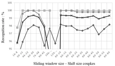 Fig. 3.Recognition rate for several window-shift couples