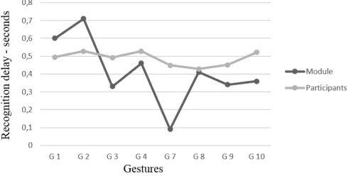 Fig. 5.Beginning detection delay in seconds. 0 corresponds to the expertannotation. Gestures G5 and G6 were deleted since mixed up by our module.