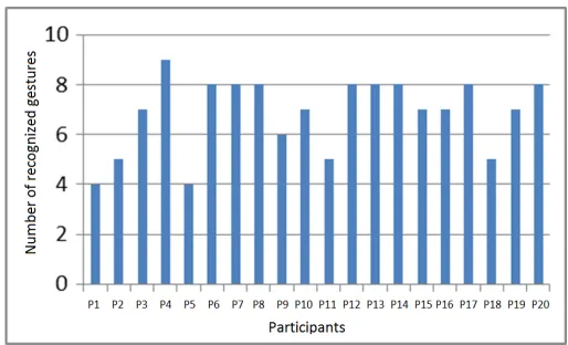 Fig. 7.Number of correct recognized gestures