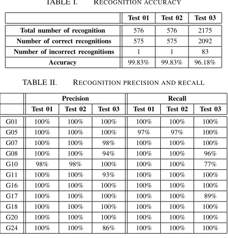 TABLE II.RECOGNITION PRECISION AND RECALL