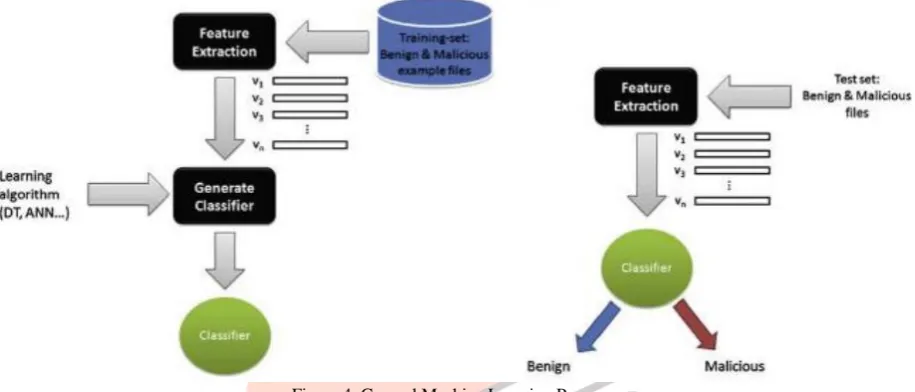 Figure 4: General Machine Learning Process  Multiple training algorithms are at our disposal when we intend to use ML for malware classification such as;  Artificial Neural 