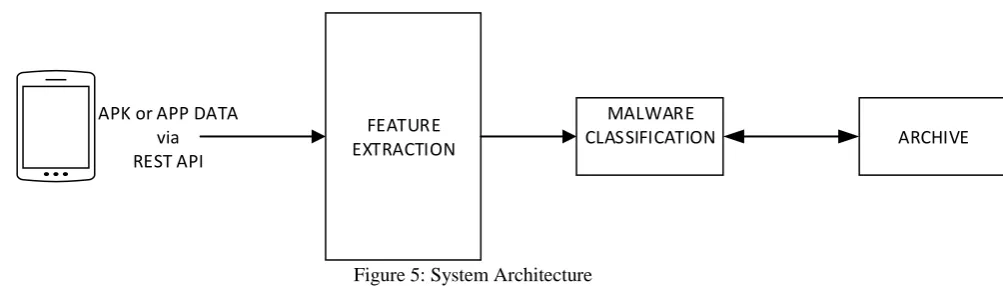 Figure 6. Androguard Snippet to get a list of permissions from an apk file The list of permissions collected from the apk or received from the client are then used to automatically create a feature 
