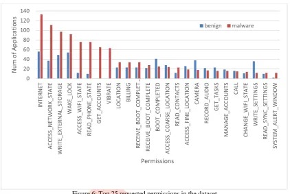 Table 2: 5 Fold Cross Validation Recall(TP+FN) 