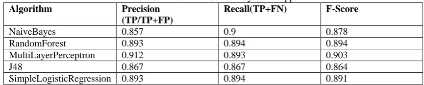 Table 3: Actual Test Set of Play Store Apps Recall(TP+FN) 
