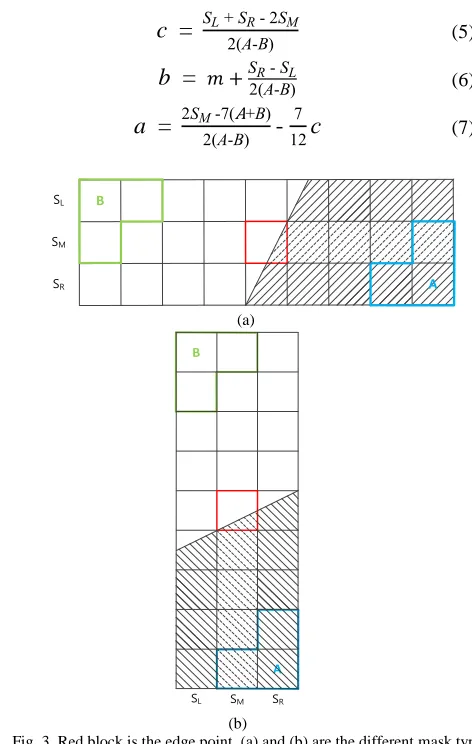 Fig. 3. Red block is the edge point. (a) and (b) are the different mask type (b) of partial area effect method