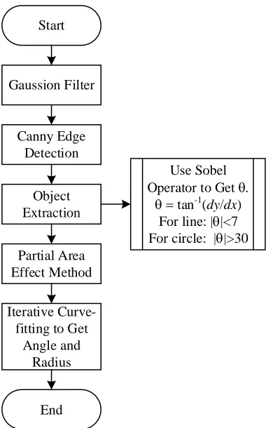 Fig. 4. Flow chart of the proposed method.  