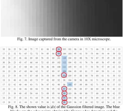 Fig. 8. The shown value is |dx| of the Gaussion filtered image. The blue blocks are the edge points obtained by Canny edge detection and the blocks with a red circle will be eliminated with the two constraints