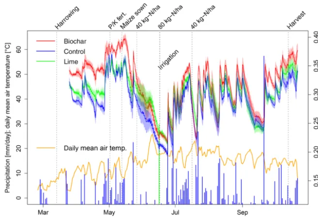 Figure 2. Soil pH (mean with 1 SE bars) during the time of the ex-periment. Signiﬁcant differences (p < 0.05) are indicated with starsaccording ANOVA test and Tukey Honest Signiﬁcant Differences(TukeyHSD) are indicated by different letters, n.s