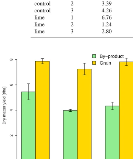 Figure 6. N uptake by grains and by-product (stem, leaves). Errorbars show 1 SE (n = 3).