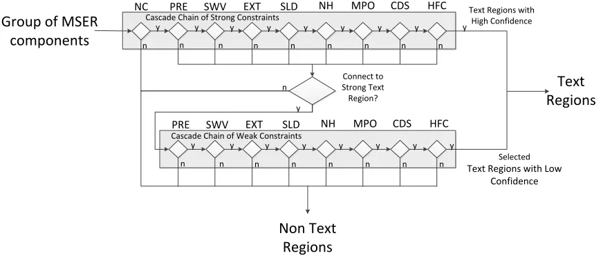 Figure 8.  The propsoed double-thresold scheme for text and non-text classification  