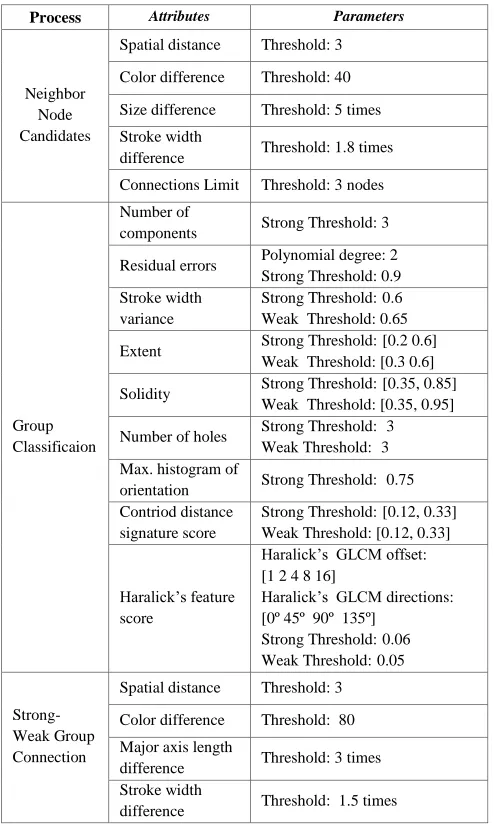 TABLE I.  PARAMETERS AND THRESHOLDS USED IN THE EXPERIMENT 