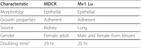 Table 1 Characteristics of MDCK and Mv1 Lu cells
