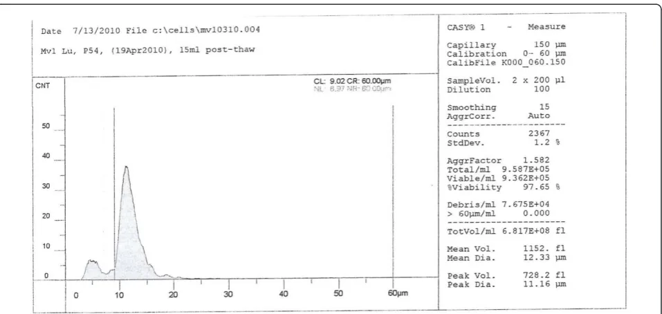 Figure 2 MDCK cell profile under optimal conditions and serum, one day post-seed. Ordinate, cell count (CNT); abscissa, diameter of cellor other particles (μm).