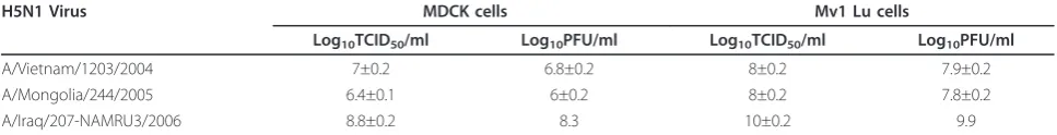 Figure 8 Outline of process used for comparing titers ofegg-grown virus in MDCK and Mv1 Lu cells.