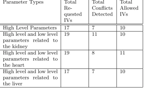 Figure 5: Installation time conﬂict detection on low level parameters related to the (a) Kidney, (b) Heart,and (c) Liver in addition to the high level parameters.