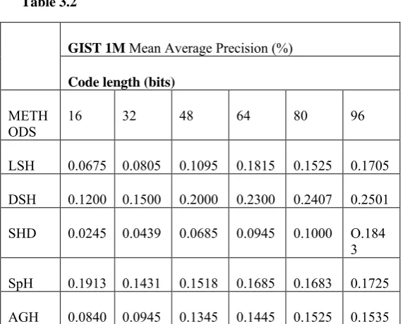 Table 3.2 GIST 1M Mean Average Precision (%) 