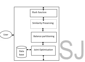 Figure 3.1. Conceptual framework of the proposed System.  