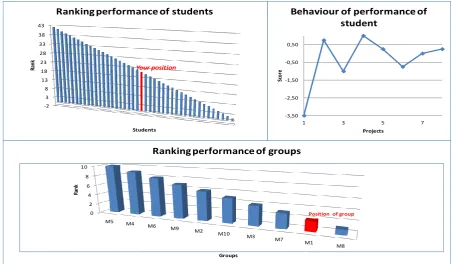 Figure 6. Rankings of: individual position in relation to the class and group, the student behaviour along practices and position of group in relation to the class 