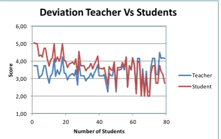 Figure 7. Deviation between of teacher and total of students in “guess the score”. 