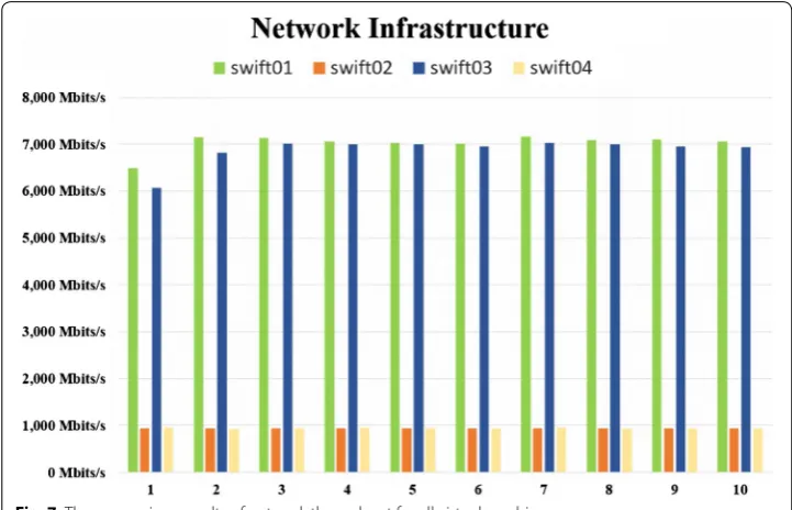 Fig. 8 The comparison results of disk writing speed for all virtual machines