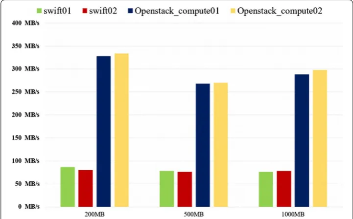 Fig. 9 The comparison results of disk reading speed for all virtual machines