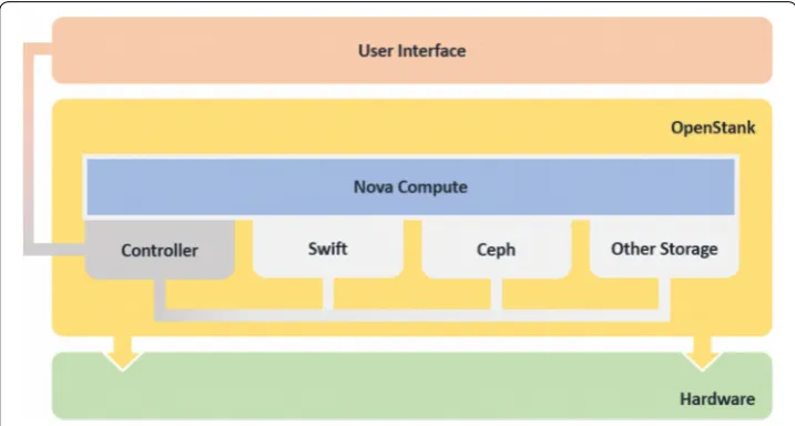 Fig. 2 The Swift architecture