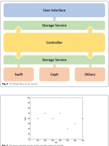 Fig. 5 The measurement results of the transfer speed of one file