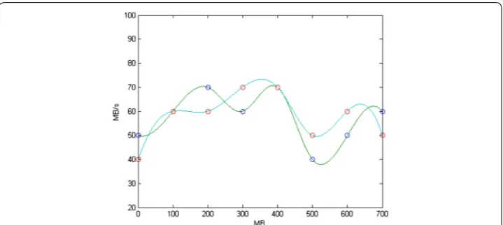 Fig. 6 The measurement results for all file transfer speeds obtained using the Cubic Spline method