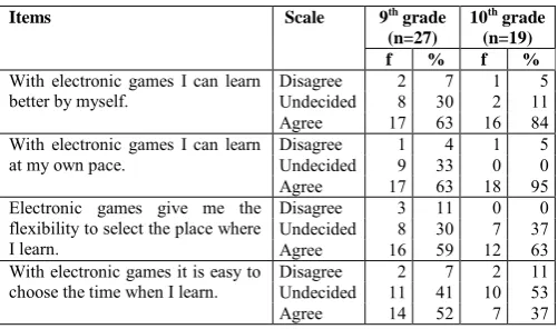 Table 7. Students attitude toward the use of video games in the classroom (N = 46) 