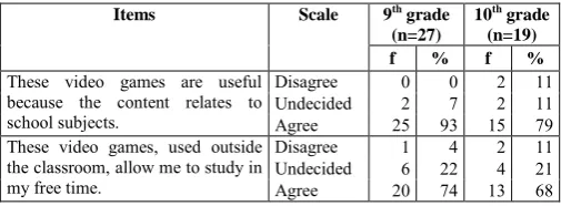 Table 10. Student expectations of video game usage in the classroom (n = 46) 