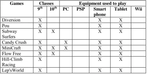 Table 3. Games played by students 