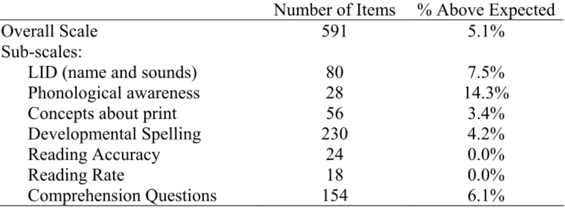 Table  6.  Percent of Items Exceeding Expected Fit Values 