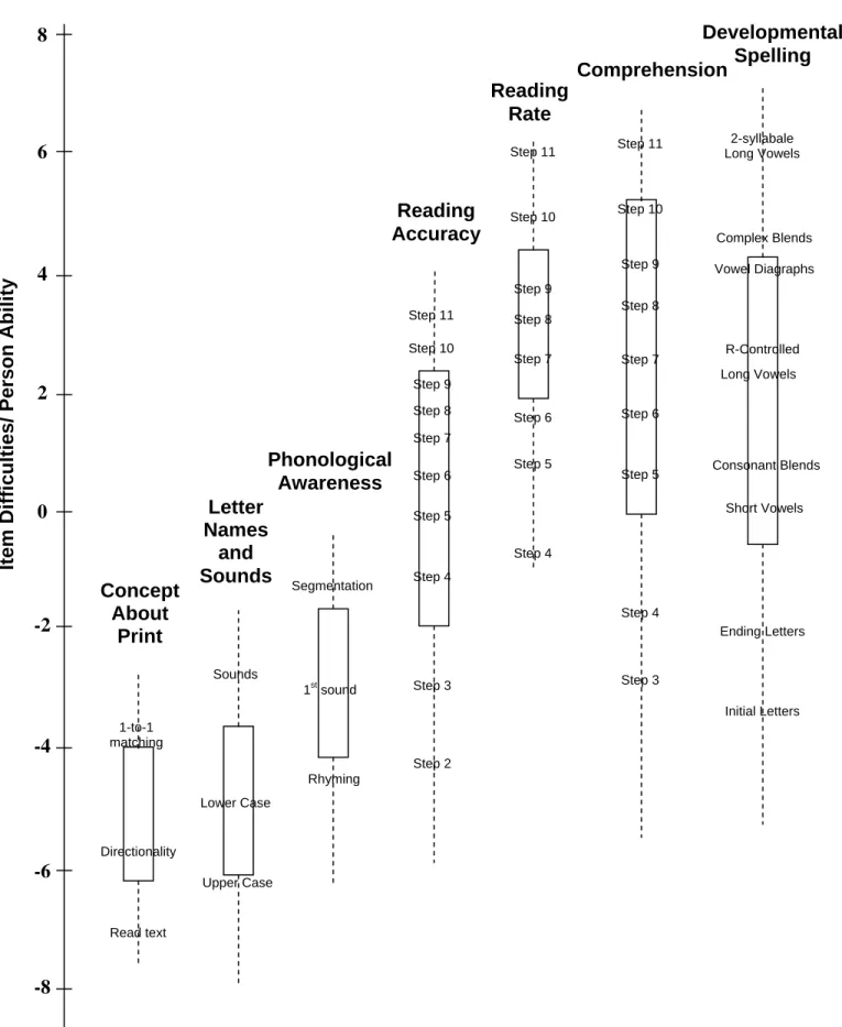 Figure 3. Developmental Literacy Scale  2-syllabale  Long Vowels Complex Blends Vowel Diagraphs R-Controlled Long Vowels Consonant Blends Short Vowels Initial Letters Ending Letters Read text  Directionality 1-to-1 matching  SegmentationRhyming1st soundSou