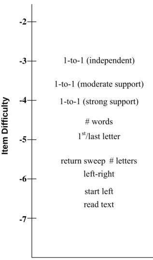 Figure 4.  Concepts about Print Item Map 