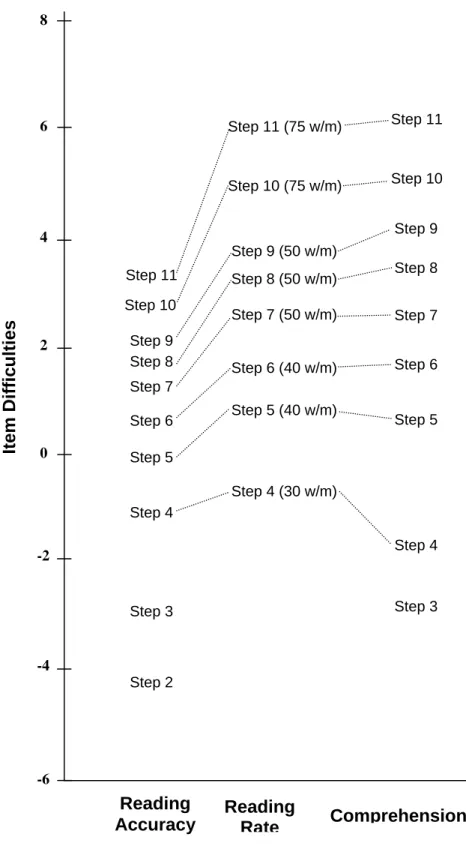 Figure 7. Accuracy, Rate, and Comprehension Item Difficulties  8 Step 11  6 Step 11 (75 w/m) Step 10  Step 10 (75 w/m) Step 9  4 Step 9 (50 w/m)  Step 8  Step 11  Step 8 (50 w/m)  Step 10  Step 7 (50 w/m)  Step 7  Step 9  2