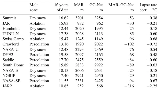 Table 1. Discrepancy between elevation of AWSs and elevation of the closest grid cell in MAR