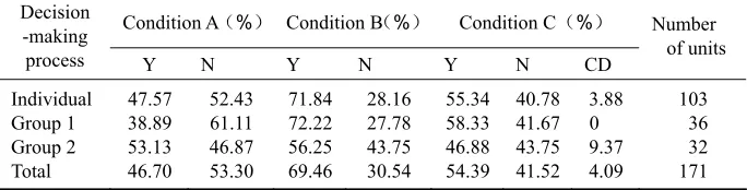 Table 1 Summary of results for investment decision under the three decision-making processes 