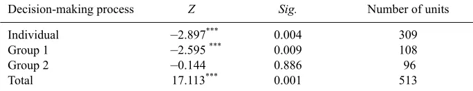 Table 2 Nonparametric tests of independent samples－sunk cost effect  