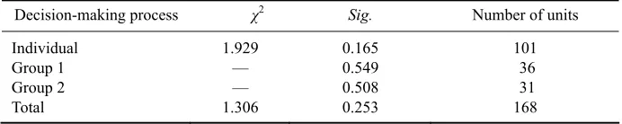 Table 4 Summary results for decision to invest under three decision-making processes－Certainty effect   
