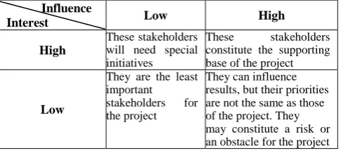 Table 1. Stakeholders interest and influence matrix.            Influence 