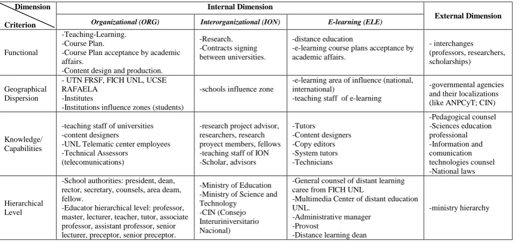 Table 2. Stakeholders type specification 