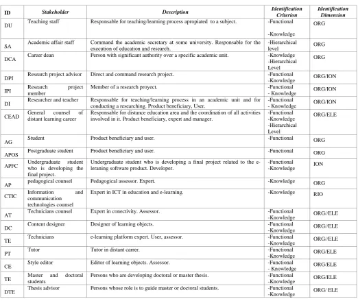 Table 3         Stakeholders selection 