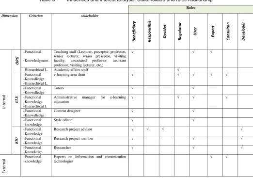 Table 3         Influences and interest analysis. Stakeholders and roles relationship 
