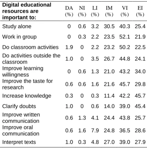 Table 2. Digital educational resources in learning (n=315) 
