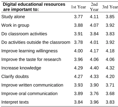 Table 3. Score means regarding the importance given to digital educational resources in the support 
