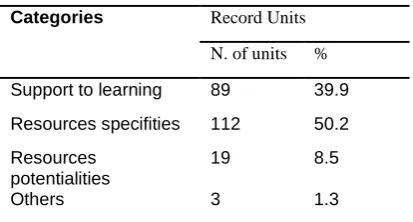 Table 6. Classification of the use of digital educational resources in the support to course units 
